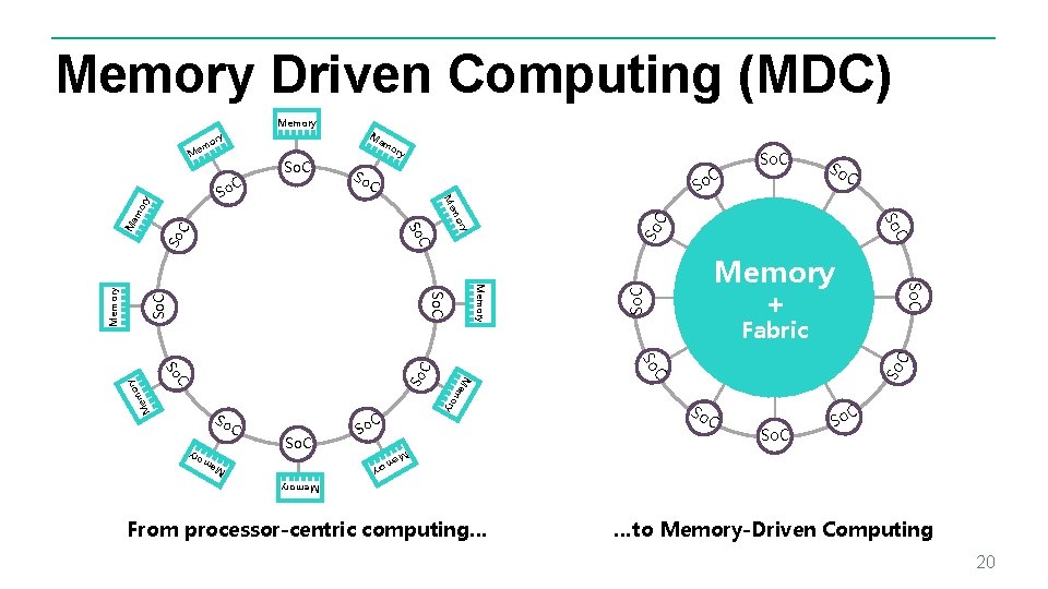 Memory Driven Computing (MDC) Memory Me ry o em mo C C So So. Memory Driven Computing (MDC) Memory Me ry o em mo C C So So.