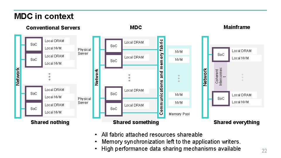MDC in context Physical Server So. C Local NVM Local DRAM Network Local DRAM MDC in context Physical Server So. C Local NVM Local DRAM Network Local DRAM