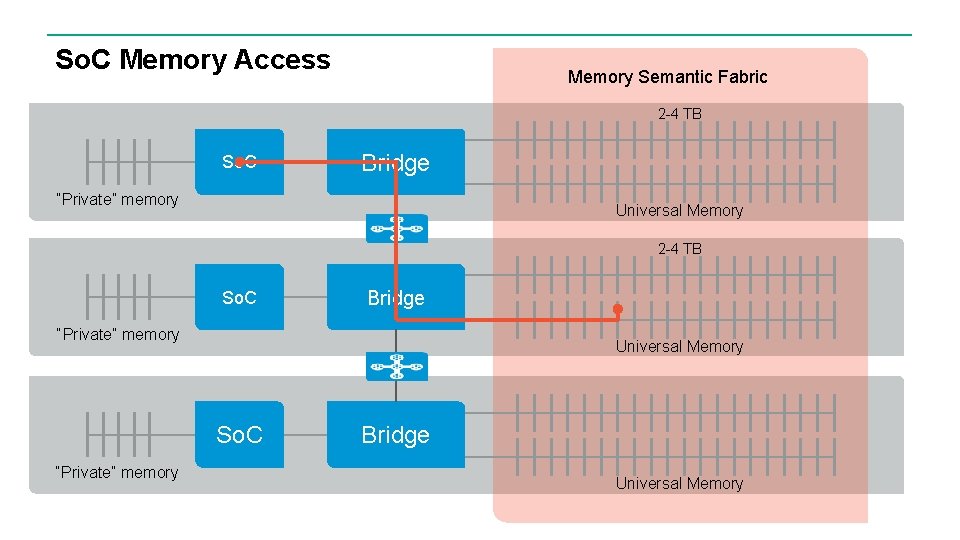 So. C Memory Access Memory Semantic Fabric 2 -4 TB So. C Bridge “Private” So. C Memory Access Memory Semantic Fabric 2 -4 TB So. C Bridge “Private”