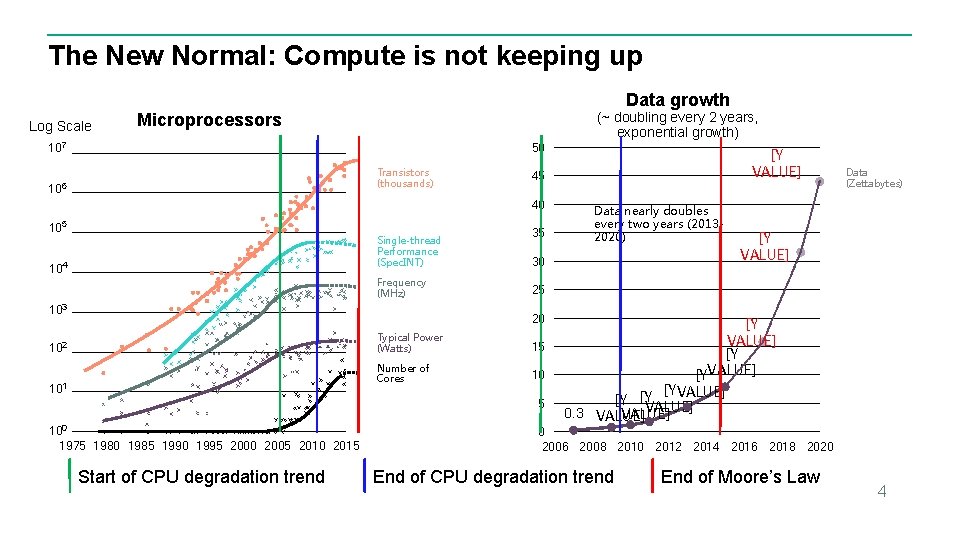 The New Normal: Compute is not keeping up Log Scale Data growth (~ doubling The New Normal: Compute is not keeping up Log Scale Data growth (~ doubling