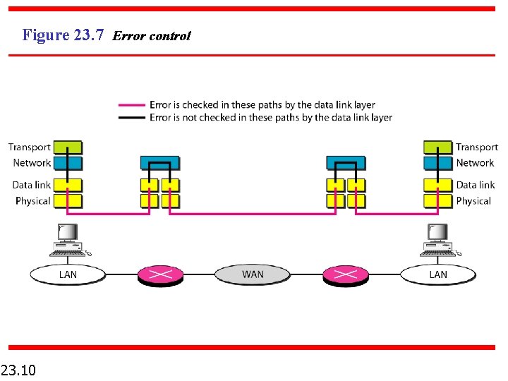 Figure 23. 7 Error control 23. 10 