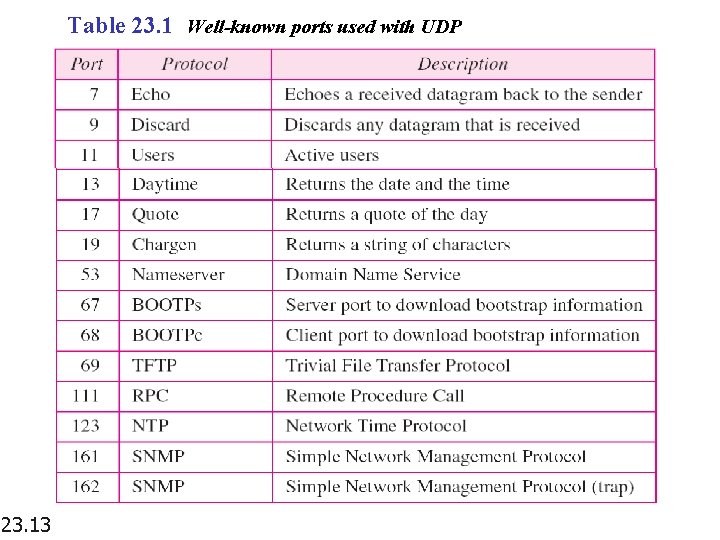 Table 23. 1 Well-known ports used with UDP 23. 13 