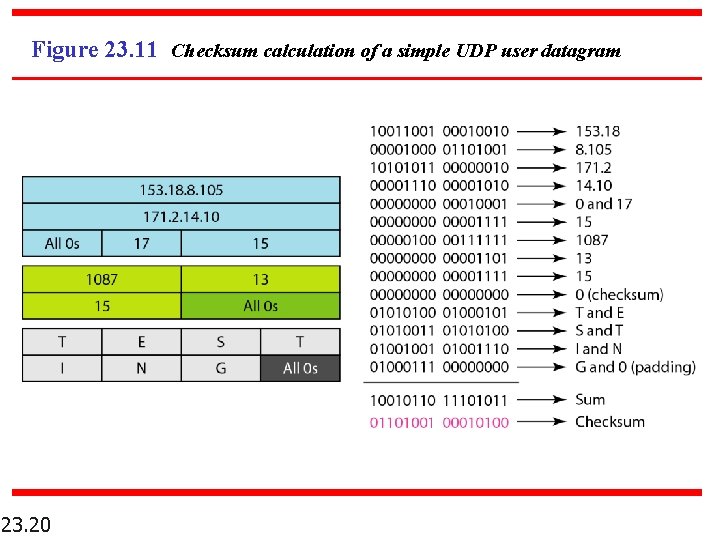 Figure 23. 11 Checksum calculation of a simple UDP user datagram 23. 20 