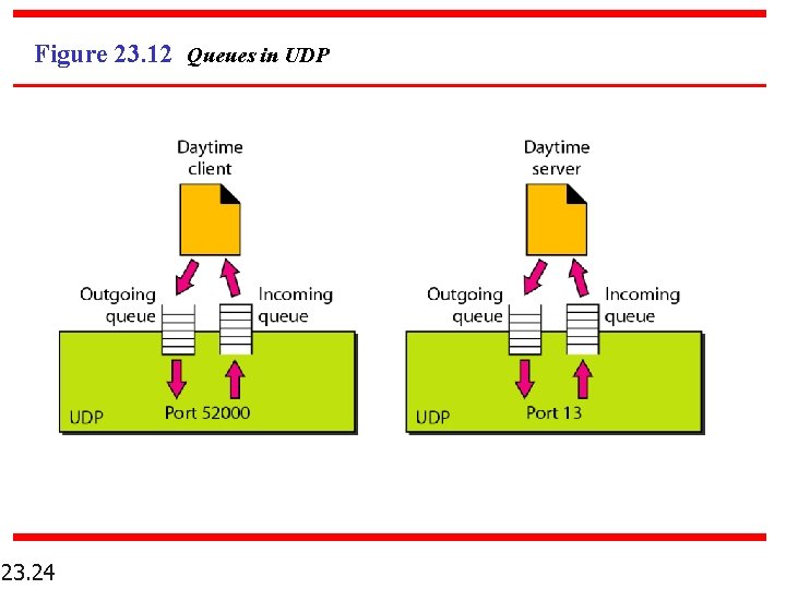 Figure 23. 12 Queues in UDP 23. 24 