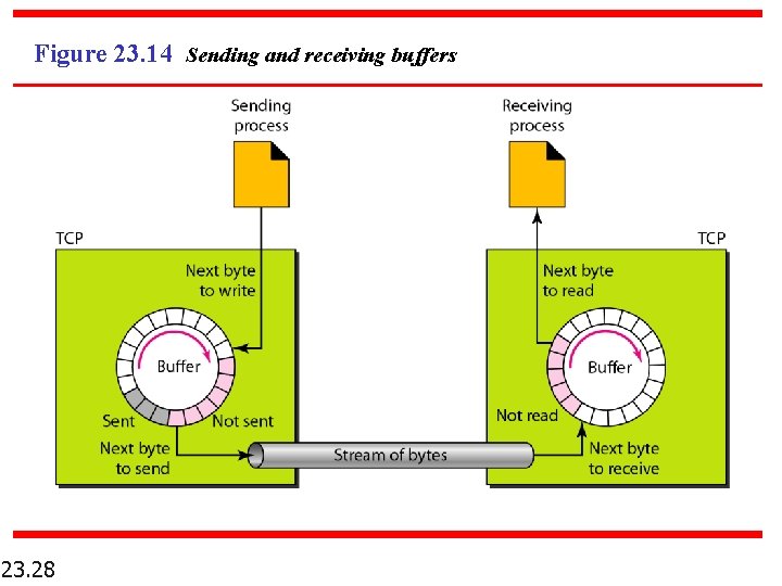 Figure 23. 14 Sending and receiving buffers 23. 28 