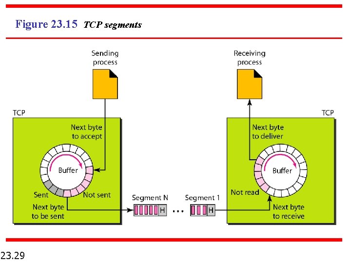 Figure 23. 15 TCP segments 23. 29 