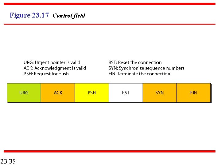 Figure 23. 17 Control field 23. 35 