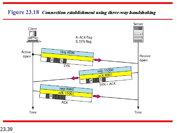 Figure 23. 18 Connection establishment using three-way handshaking 23. 39 