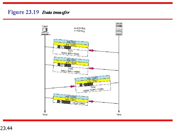 Figure 23. 19 Data transfer 23. 44 