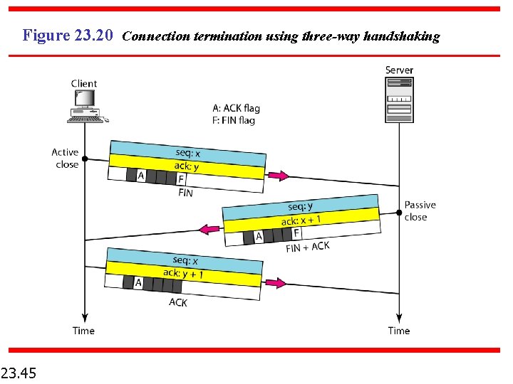 Figure 23. 20 Connection termination using three-way handshaking 23. 45 