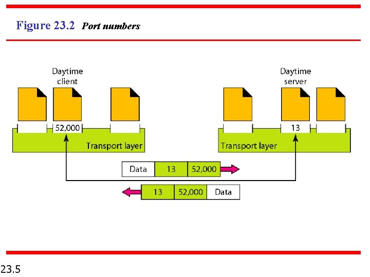 Figure 23. 2 Port numbers 23. 5 