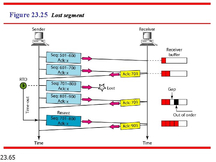 Figure 23. 25 Lost segment 23. 65 