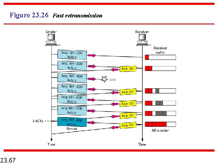 Figure 23. 26 Fast retransmission 23. 67 