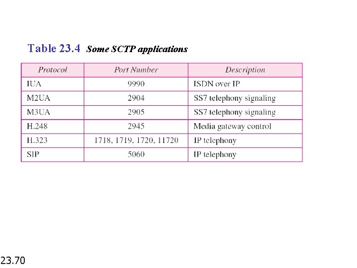 Table 23. 4 Some SCTP applications 23. 70 