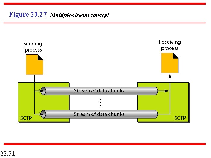 Figure 23. 27 Multiple-stream concept 23. 71 