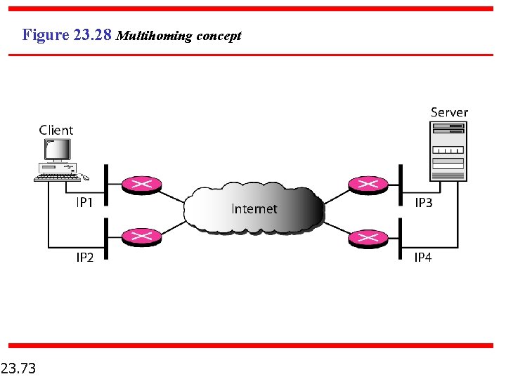 Figure 23. 28 Multihoming concept 23. 73 