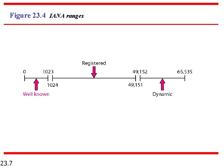 Figure 23. 4 IANA ranges 23. 7 