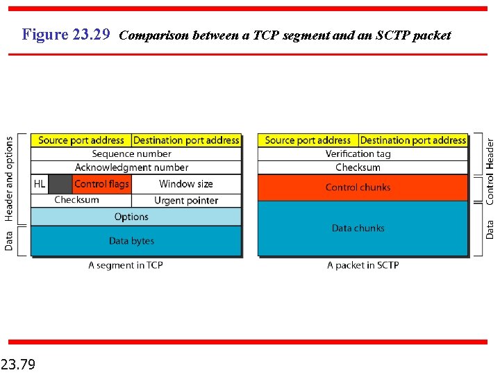 Figure 23. 29 Comparison between a TCP segment and an SCTP packet 23. 79