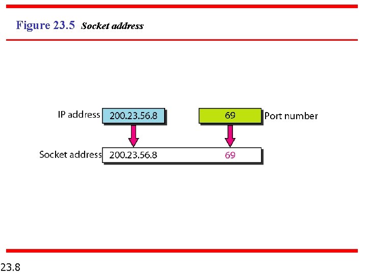 Figure 23. 5 Socket address 23. 8 