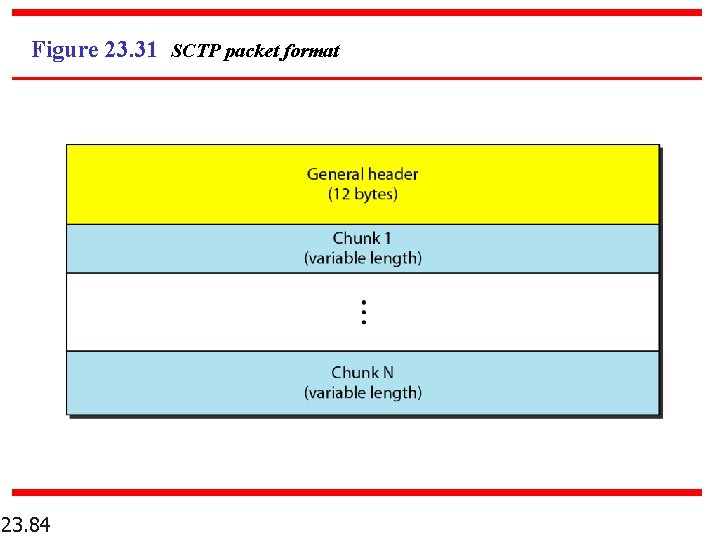 Figure 23. 31 SCTP packet format 23. 84 