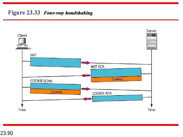 Figure 23. 33 Four-way handshaking 23. 90 