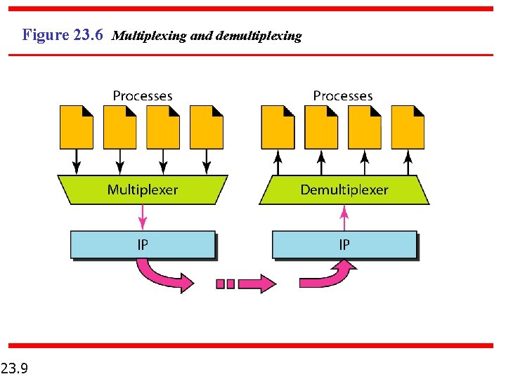 Figure 23. 6 Multiplexing and demultiplexing 23. 9 