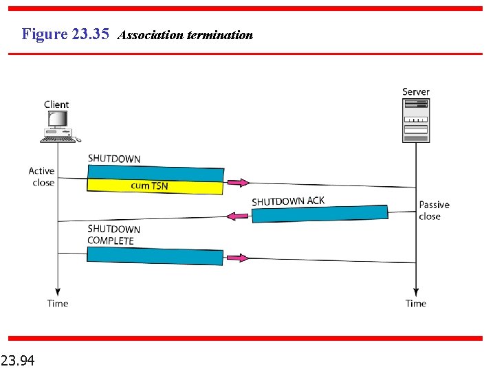 Figure 23. 35 Association termination 23. 94 