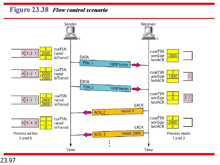 Figure 23. 38 Flow control scenario 23. 97 