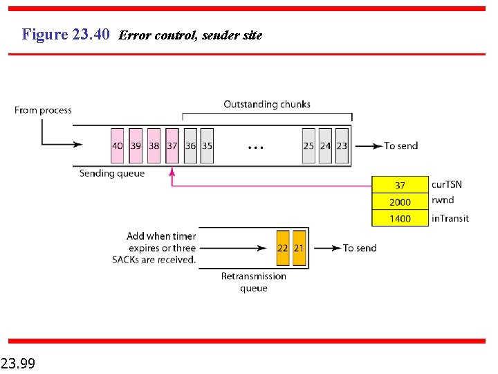 Figure 23. 40 Error control, sender site 23. 99 