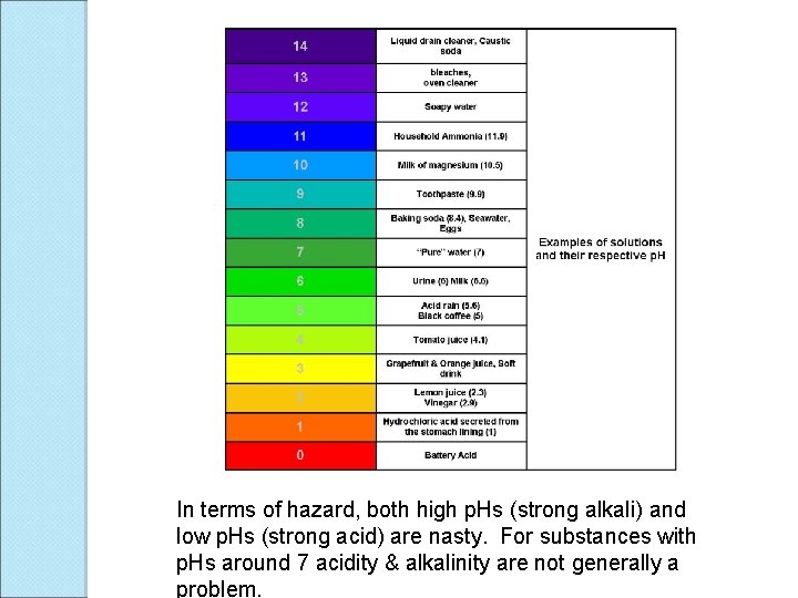  In terms of hazard, both high p. Hs (strong alkali) and low p.