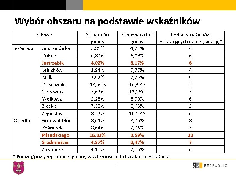 Wybór obszaru na podstawie wskaźników Obszar % ludności % powierzchni Liczba wskaźników gminy wskazujących