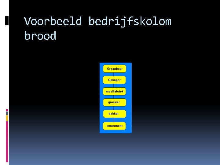 Voorbeeld bedrijfskolom brood 