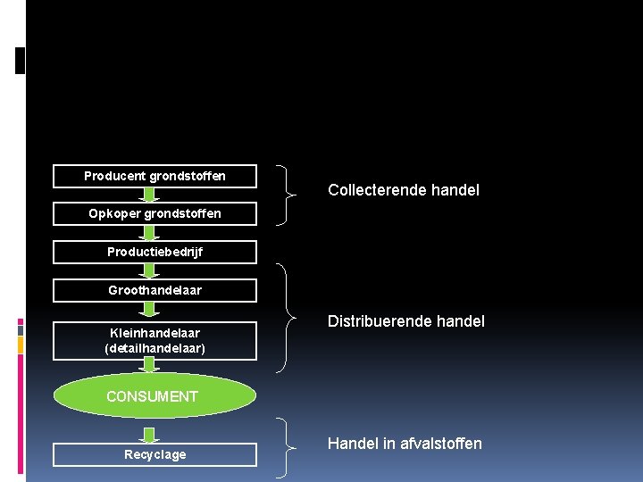 Producent grondstoffen Collecterende handel Opkoper grondstoffen Productiebedrijf Groothandelaar Kleinhandelaar (detailhandelaar) Distribuerende handel CONSUMENT Recyclage