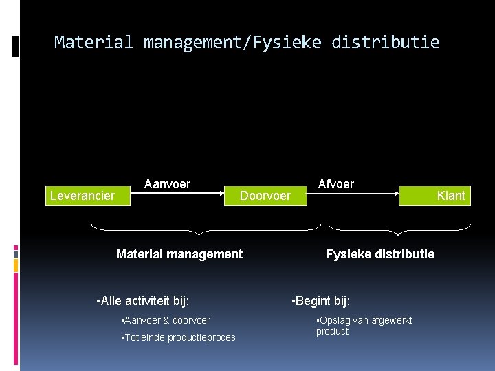Material management/Fysieke distributie Leverancier Aanvoer Doorvoer Material management • Alle activiteit bij: • Aanvoer