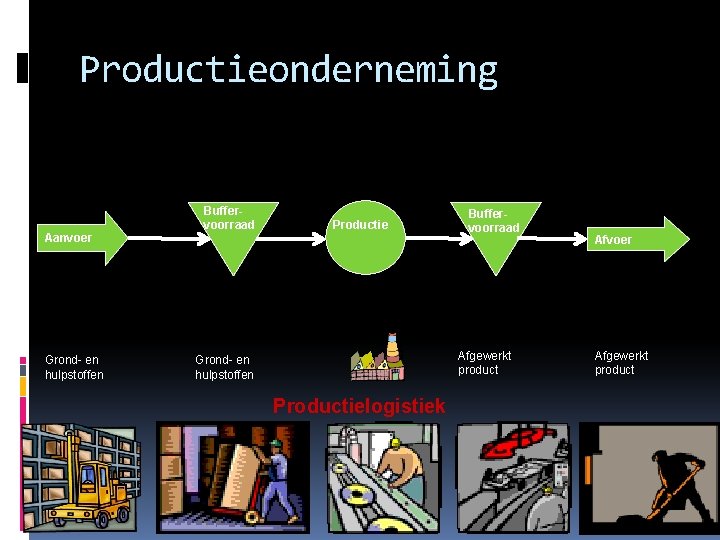 Productieonderneming Aanvoer Grond- en hulpstoffen Buffervoorraad Productie Buffervoorraad Afgewerkt product Grond- en hulpstoffen Productielogistiek