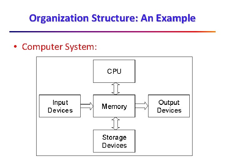 Organization Structure: An Example • Computer System: 