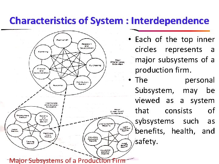 Characteristics of System : Interdependence • Each of the top inner circles represents a