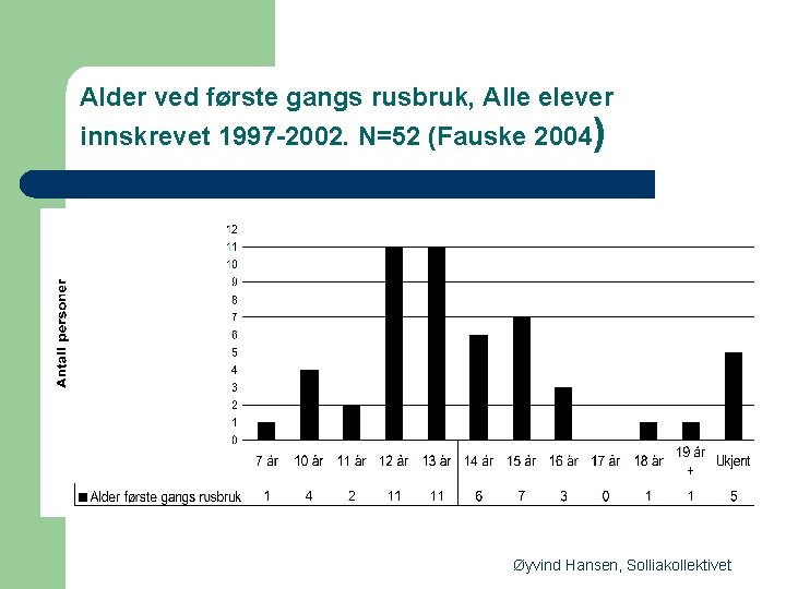 Alder ved første gangs rusbruk, Alle elever innskrevet 1997 -2002. N=52 (Fauske 2004) Øyvind