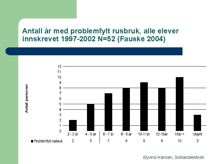 Antall år med problemfylt rusbruk, alle elever innskrevet 1997 -2002 N=52 (Fauske 2004) Øyvind