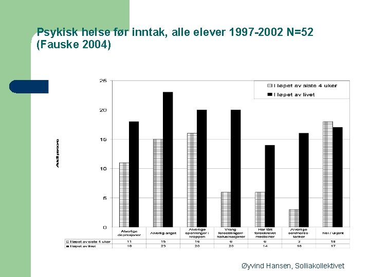 Psykisk helse før inntak, alle elever 1997 -2002 N=52 (Fauske 2004) Øyvind Hansen, Solliakollektivet