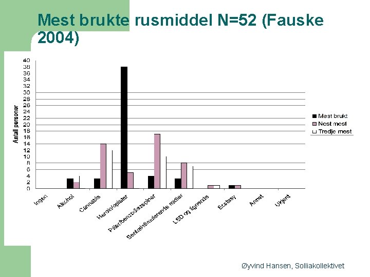 Mest brukte rusmiddel N=52 (Fauske 2004) Øyvind Hansen, Solliakollektivet 