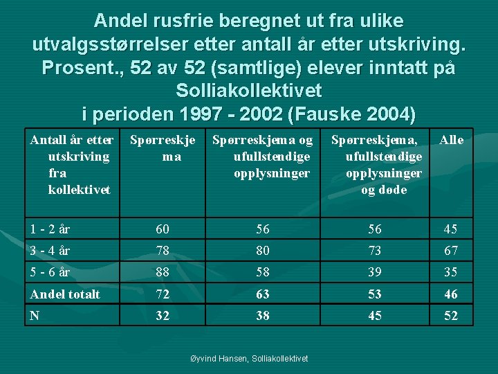 Andel rusfrie beregnet ut fra ulike utvalgsstørrelser etter antall år etter utskriving. Prosent. ,