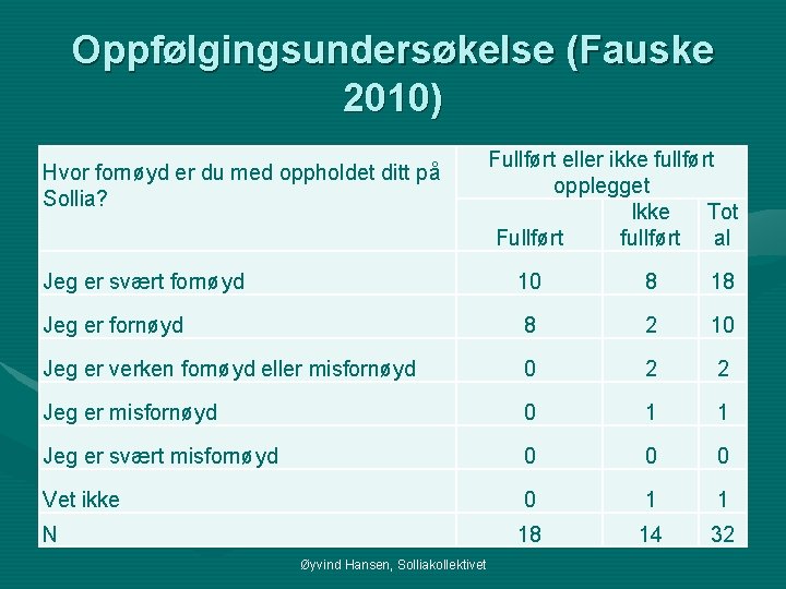 Oppfølgingsundersøkelse (Fauske 2010) Hvor fornøyd er du med oppholdet ditt på Sollia? Fullført eller