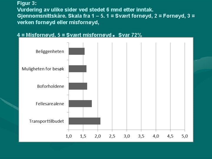 Figur 3: Vurdering av ulike sider ved stedet 6 mnd etter inntak. Gjennomsnittskåre. Skala