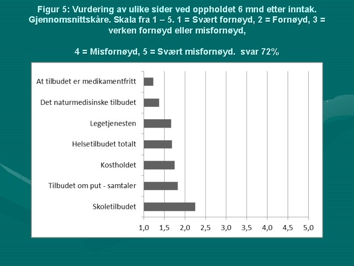 Figur 5: Vurdering av ulike sider ved oppholdet 6 mnd etter inntak. Gjennomsnittskåre. Skala