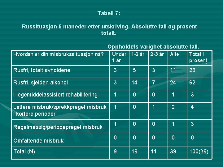 Tabell 7: Russituasjon 6 måneder etter utskriving. Absolutte tall og prosent totalt. Oppholdets varighet