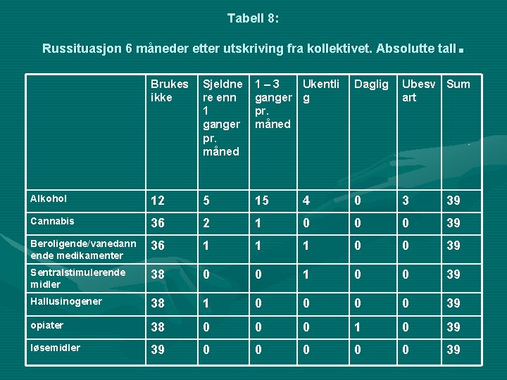 Tabell 8: . Russituasjon 6 måneder etter utskriving fra kollektivet. Absolutte tall Brukes ikke