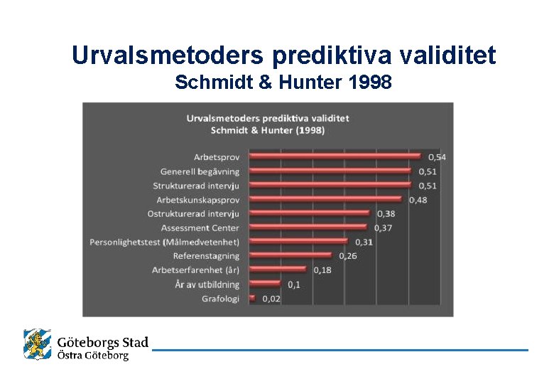 Urvalsmetoders prediktiva validitet Schmidt & Hunter 1998 