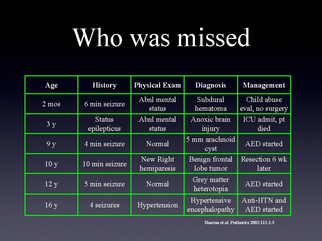 Who was missed Age History 2 mos 6 min seizure 3 y Status epilepticus