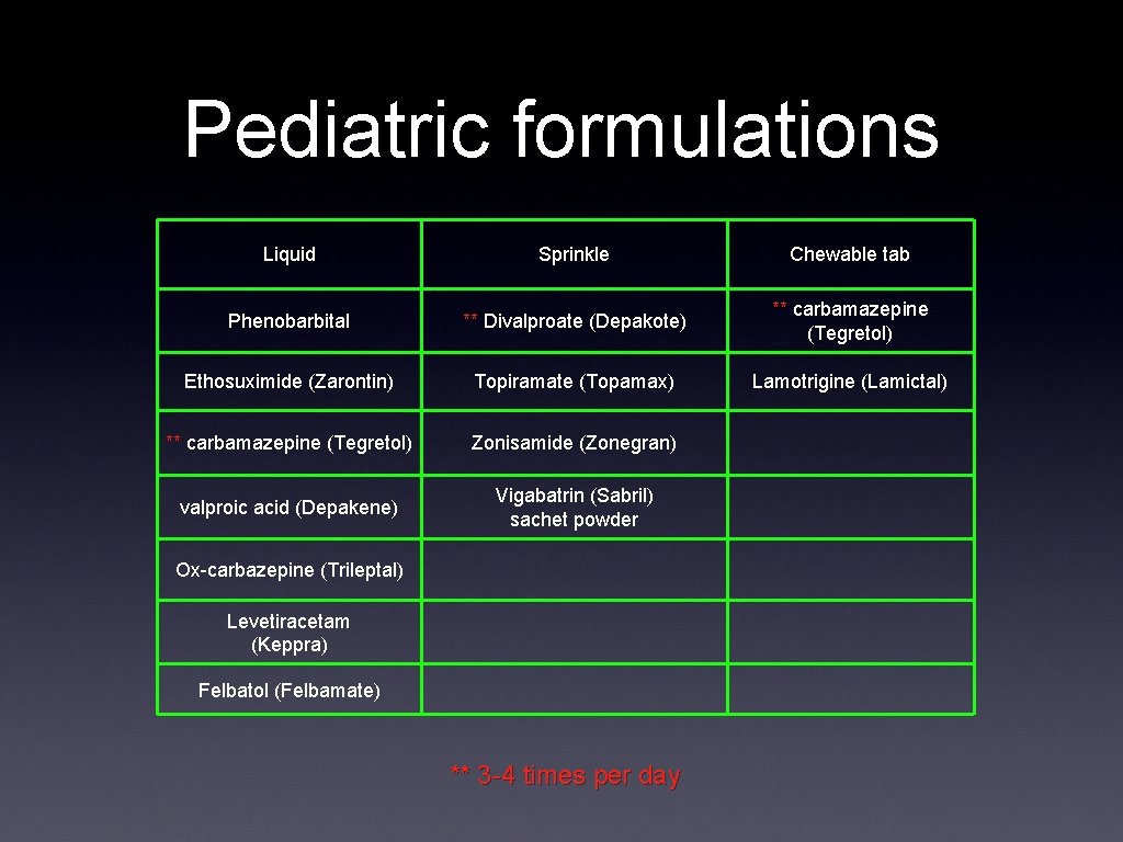 Pediatric formulations Liquid Sprinkle Chewable tab Phenobarbital ** Divalproate (Depakote) ** carbamazepine (Tegretol) Ethosuximide